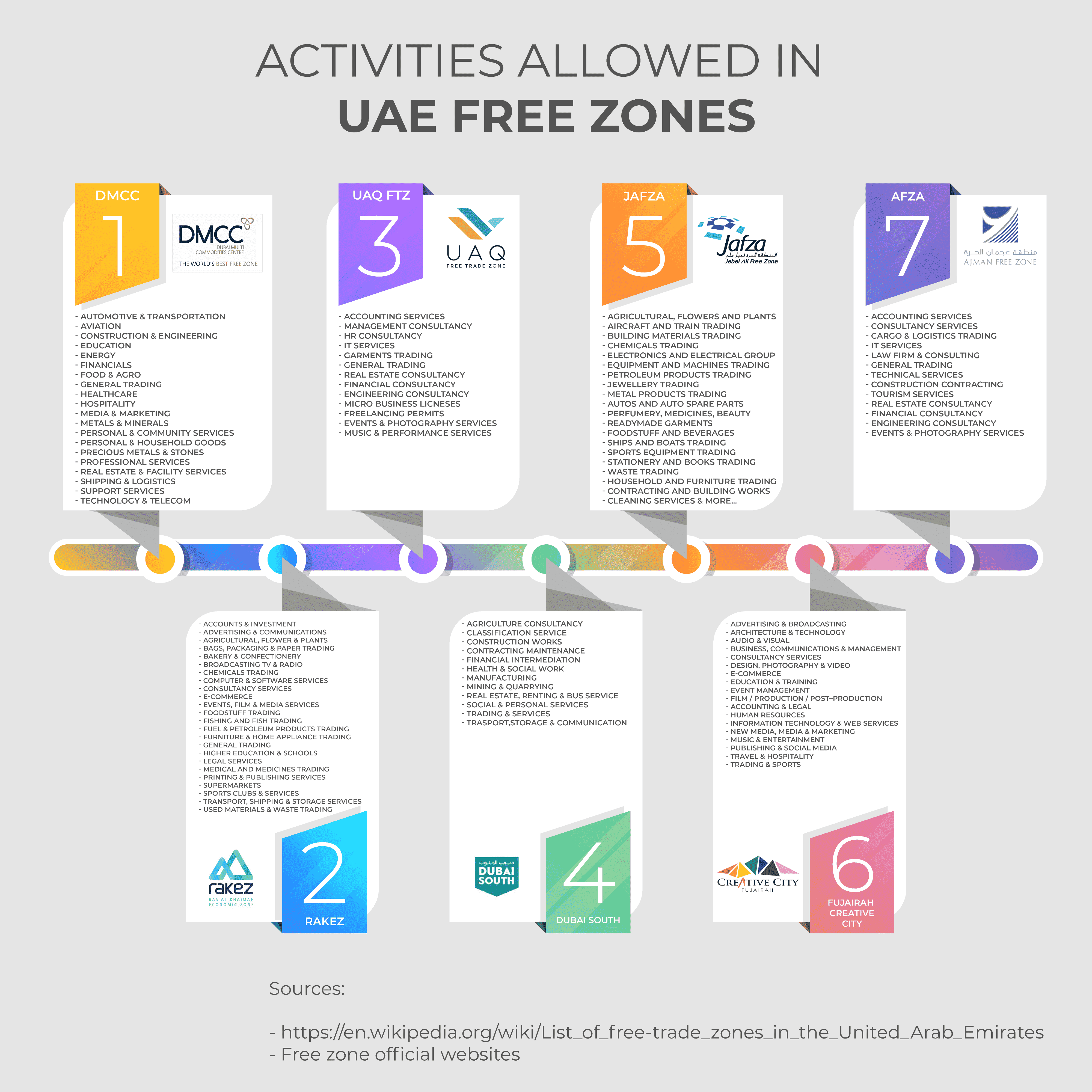 Top Free Zones Offering E-Gaming Licenses in the UAE